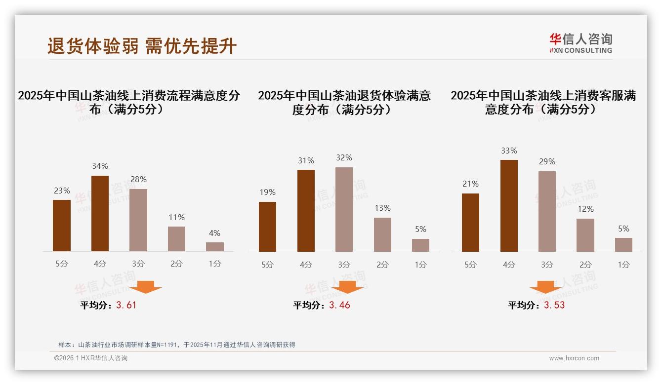 退货体验仅50%满意山茶油智能售后8%占比亟待升级——主标题——华信人咨询趋势洞察报告-2026年1月-山茶油-38