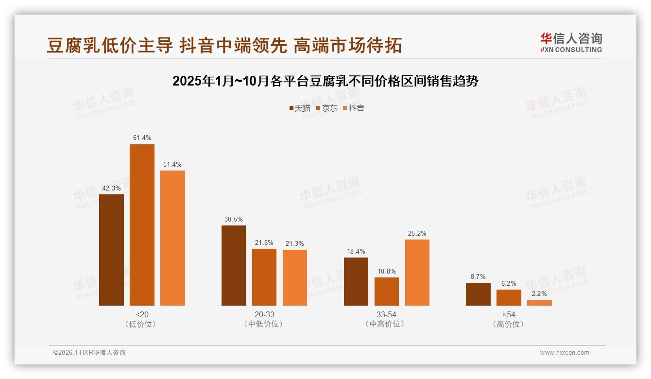 华信人咨询年度复盘：抖音贡献62%豆腐乳线上销售-2026年1月-豆腐乳-38