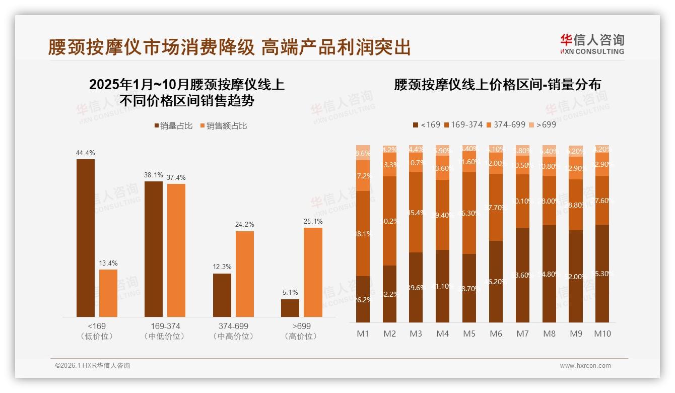 华信人咨询数据洞察：26~45岁占62%腰颈按摩仪市场，中青年成消费主力-2026年1月-腰颈按摩仪-38