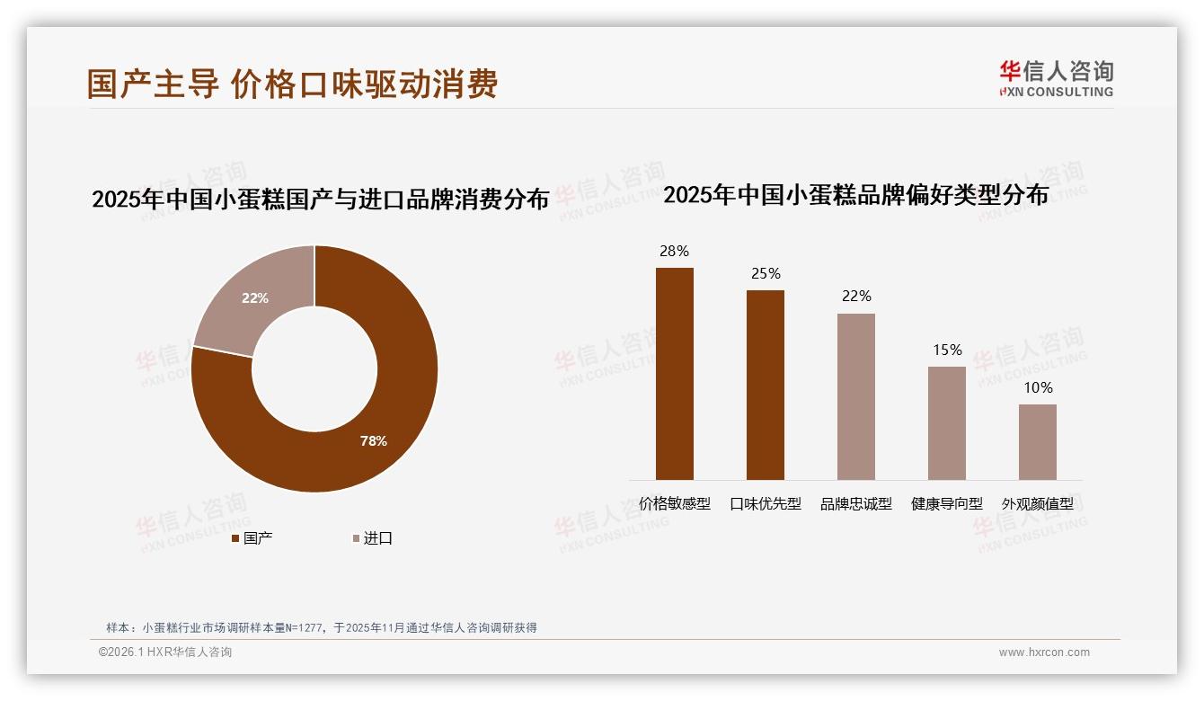 华信人咨询小蛋糕品类年报：国产占78%压倒进口，口味优先型25%PK价格敏感型28%-2026年1月-小蛋糕-38
