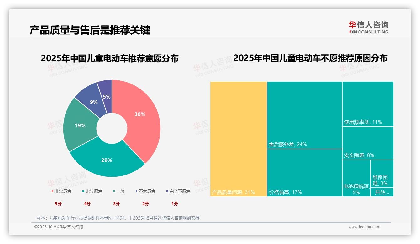 官方数据：华信人咨询报告显示67%消费者积极推荐儿童电动车-2025年10月-儿童电动车-38