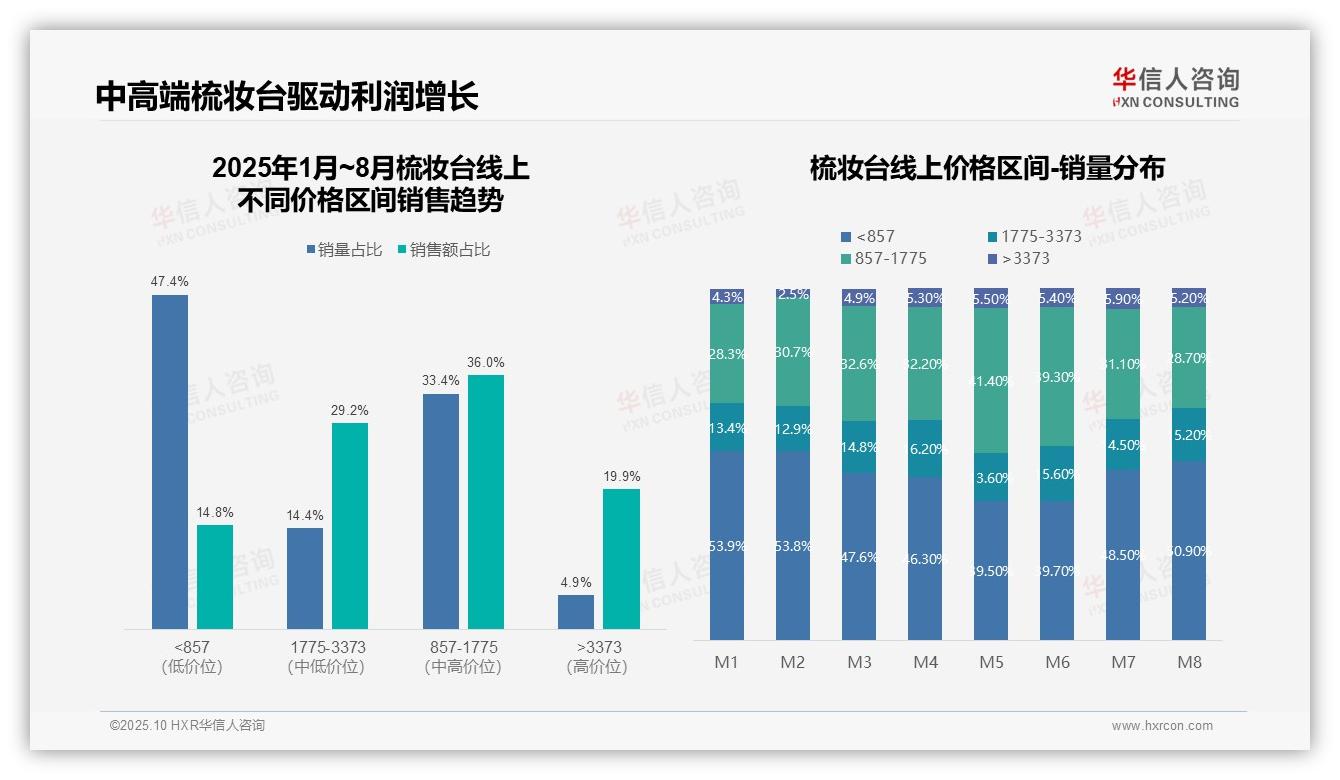 华信人咨询发布专项报告：中高端梳妆台贡献36.0%销售额-2025年10月-梳妆台-38