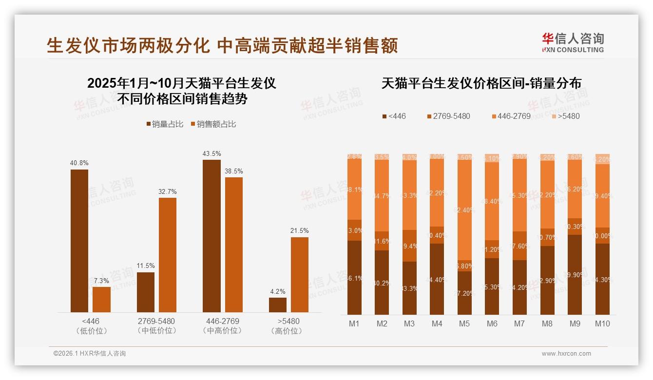 生发仪73%销量来自国产品牌，效果安全双优俘获用户——华信人咨询年度复盘-2026年1月-生发仪-38