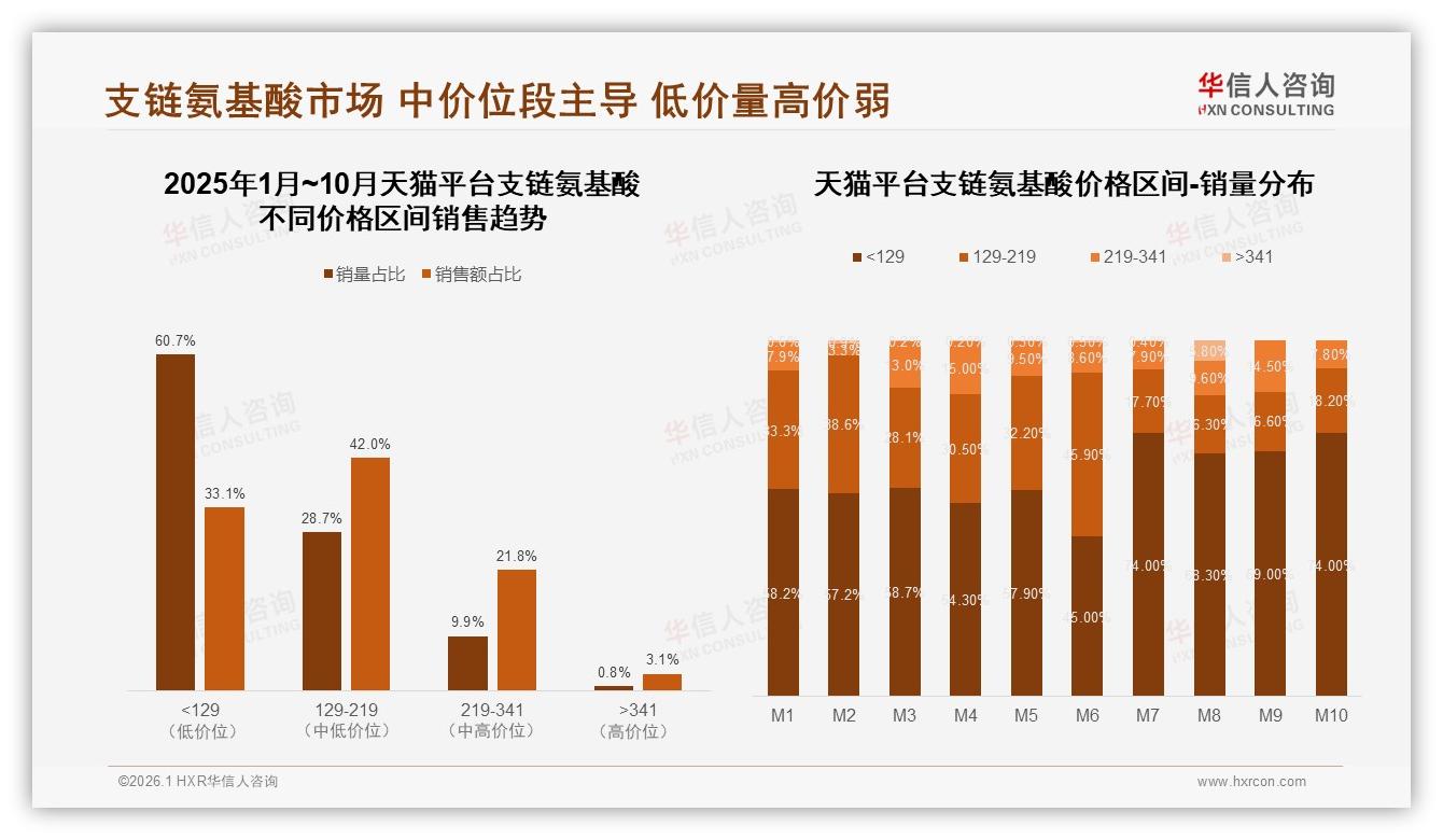华信人咨询行业透视：支链氨基酸70%复购率区间占56%，发现更优性价比38%人群易流失-2026年1月-支链氨基酸-38