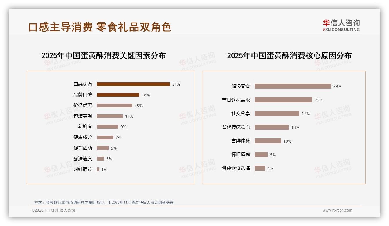 华信人咨询年度复盘：54%消费者愿推荐但27%口感不符预期拖后腿-2026年1月-蛋黄酥-38