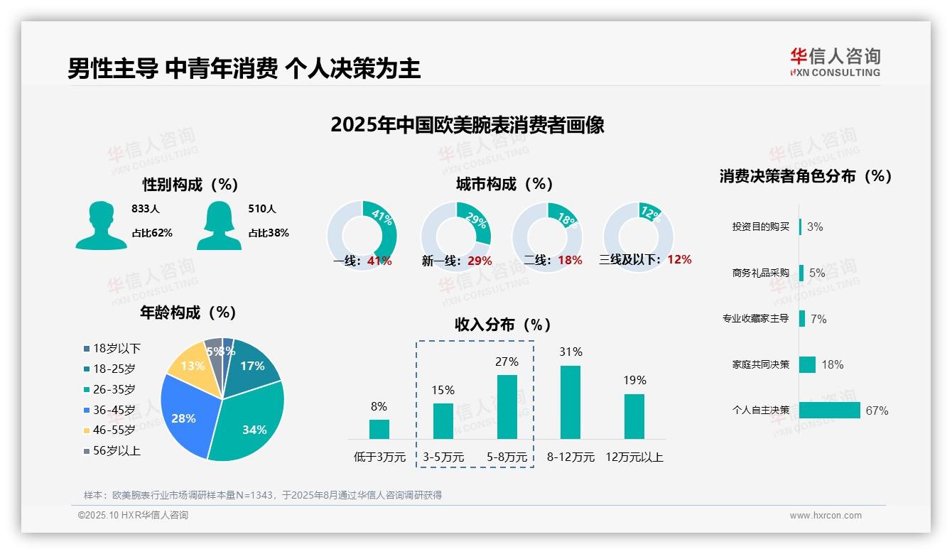 62%男性消费者主导腕表市场——华信人咨询市场研究报告-2025年10月-欧美腕表-38