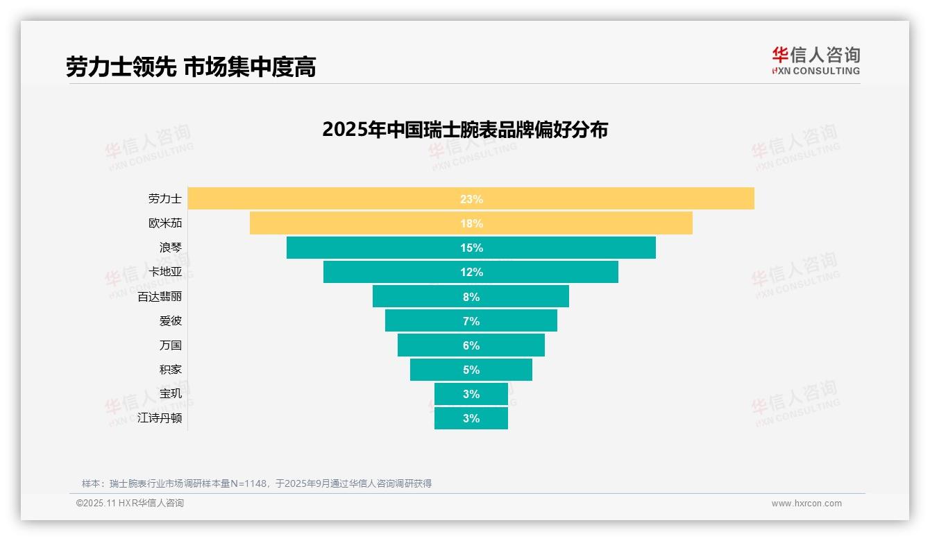 官方数据：华信人咨询报告显示31%消费者购买瑞士腕表源于个人喜好-2025年11月-瑞士腕表-38