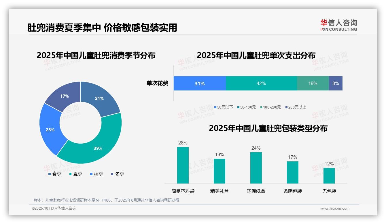 42%消费者选择中端儿童肚兜——华信人咨询独家报告-2025年10月-儿童肚兜-38