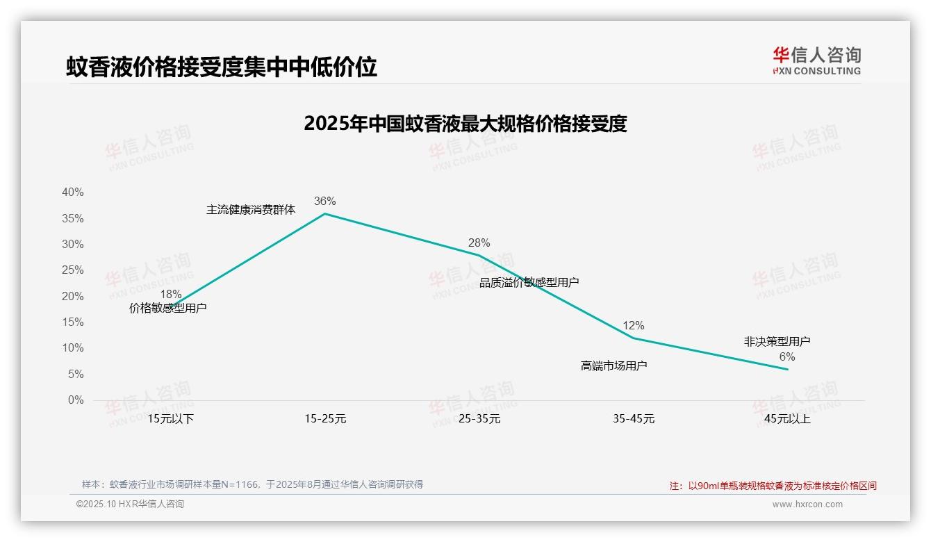 42%蚊香液消费者在价格上涨后坚持购买——华信人咨询最新报告证实-2025年10月-蚊香液-38