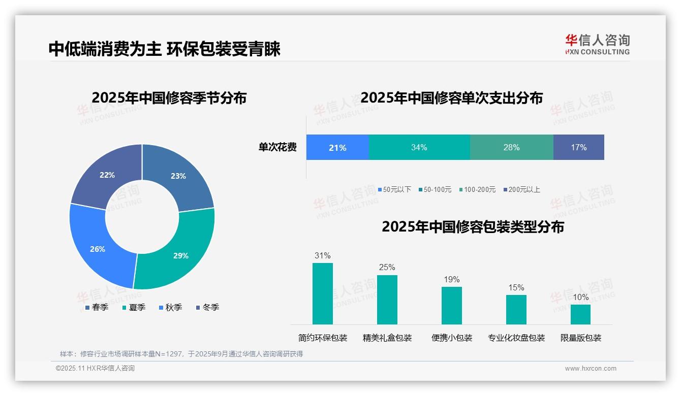 41%消费者早晨上班前使用修容产品：这一结论来自华信人咨询权威报告-2025年11月-修容-38
