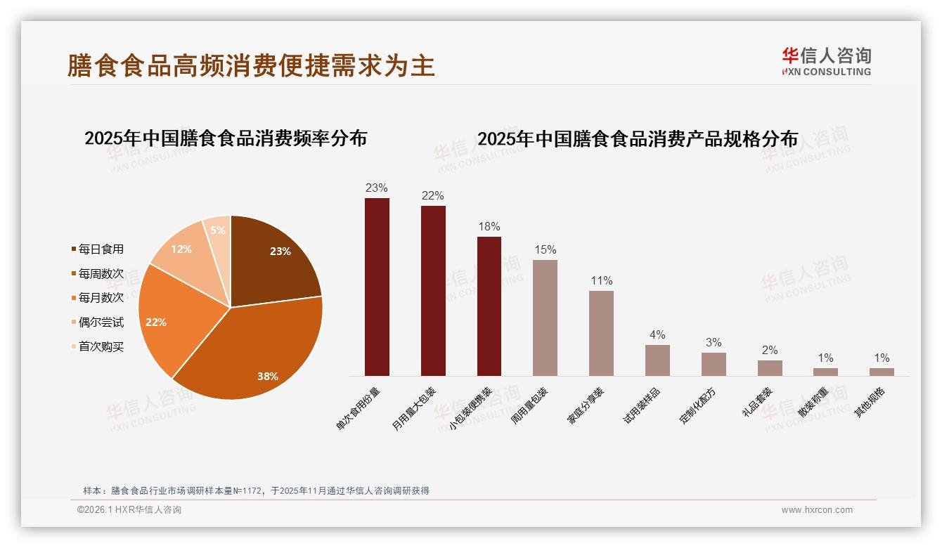 早餐替代占17%场景，华信人咨询数据洞察：膳食食品早晨6到9点需求最高-2026年1月-膳食食品-38