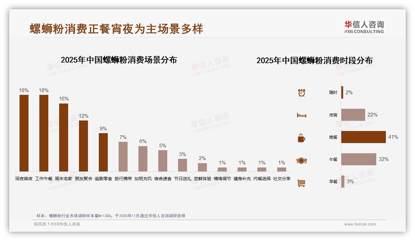 华信人咨询趋势雷达：26到35岁74%主导螺蛳粉，品牌抢滩年轻钱包-2026年1月-螺蛳粉-38