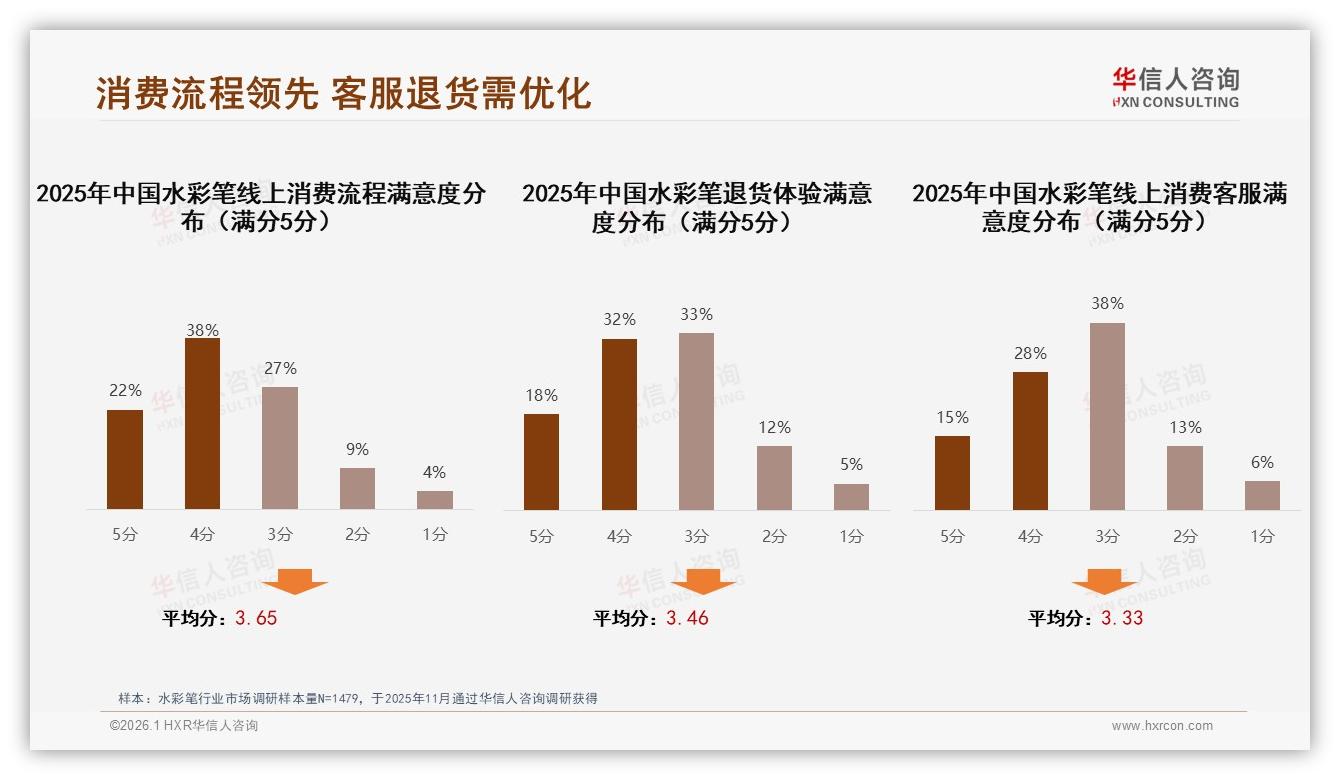 水彩笔智能推荐需求27%，华信人咨询提醒优化线上体验-2026年1月-水彩笔-38