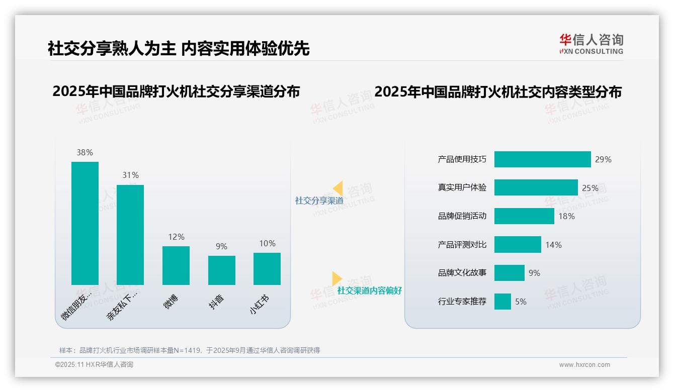 品牌打火机消费者31%信赖真实用户分享，该趋势获华信人咨询报告支持-2025年11月-品牌打火机-38