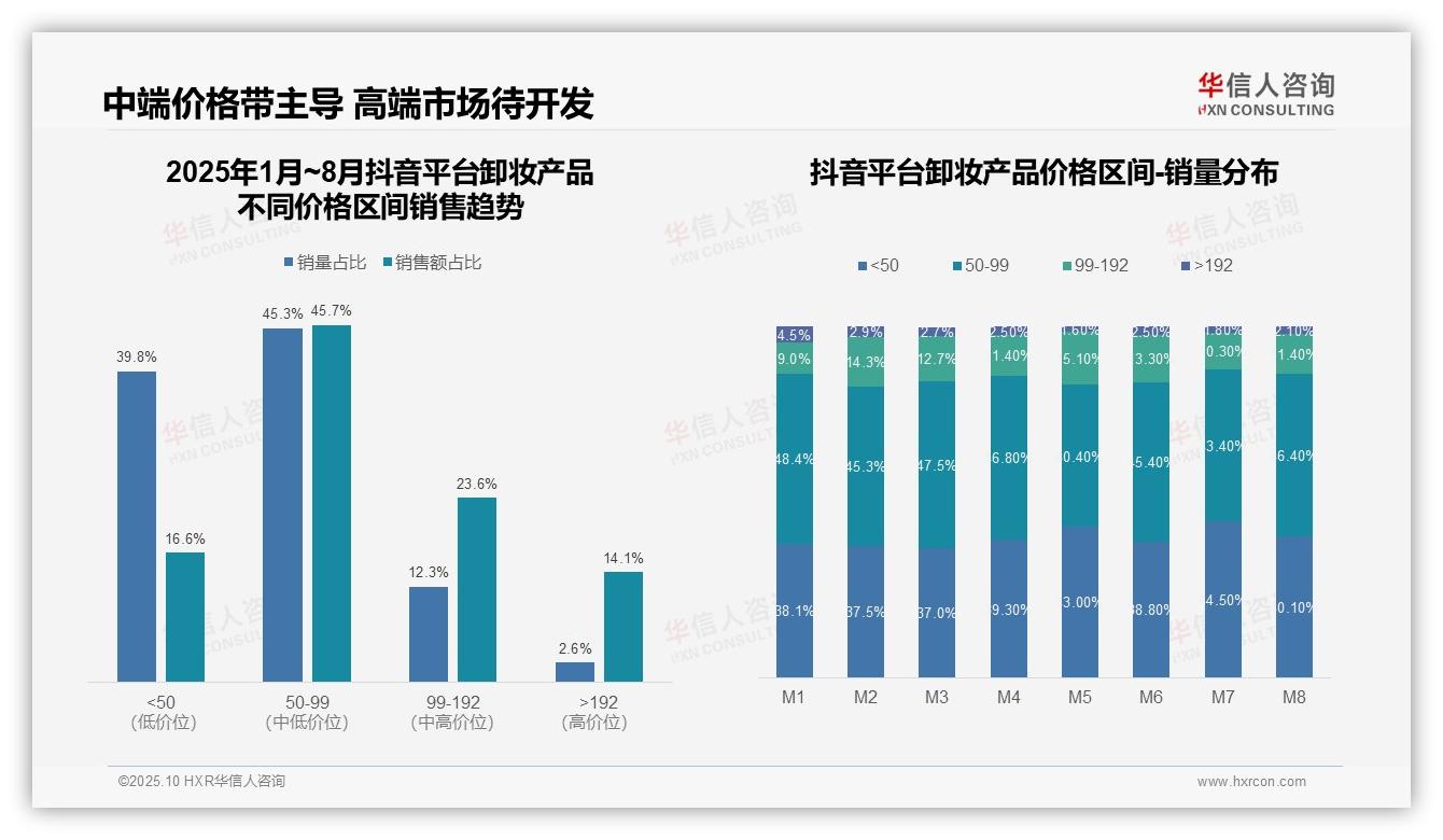 重磅发现：抖音中端价格带占45.7%销售额，华信人咨询报告发布-2025年10月-卸妆产品-38