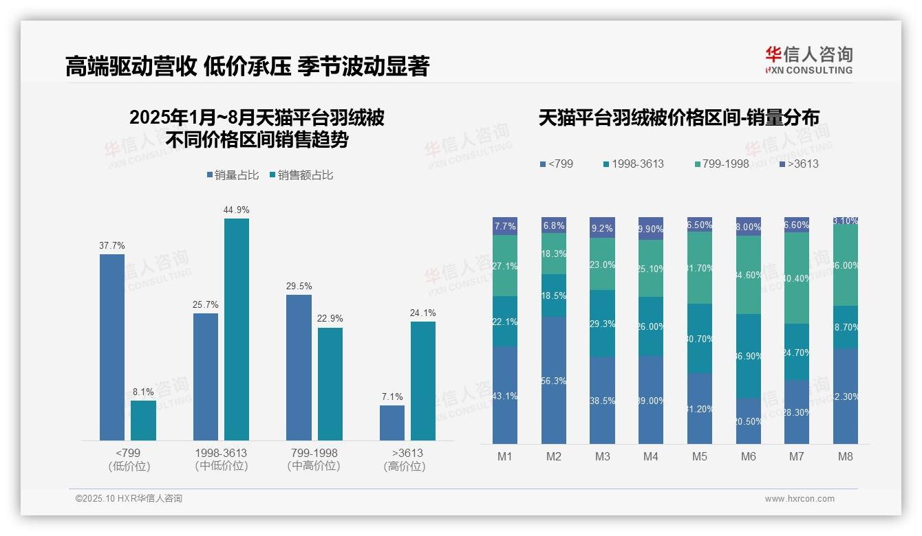 中高端羽绒被贡献44.9%销售额——华信人咨询趋势报告摘要-2025年10月-羽绒被-38