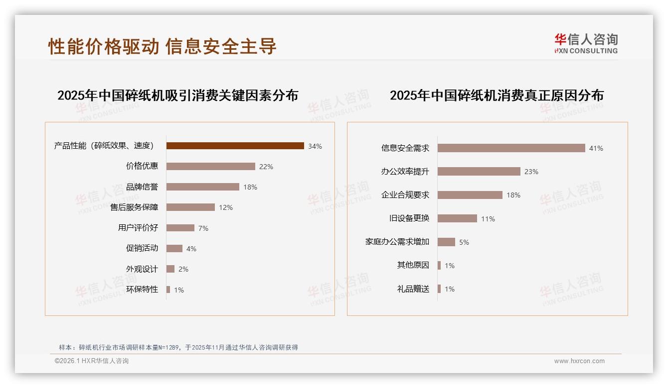 41%消费者因信息安全买碎纸机，华信人咨询报告披露-2026年1月-碎纸机-38