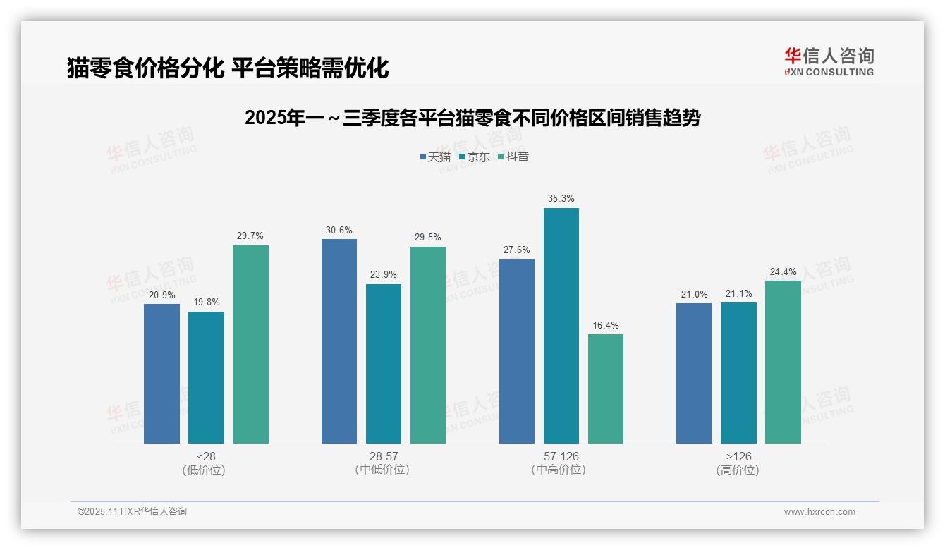 低价猫零食销量57%销售额仅20%揭示市场错配——华信人咨询最新报告证实-2025年11月-猫零食-38