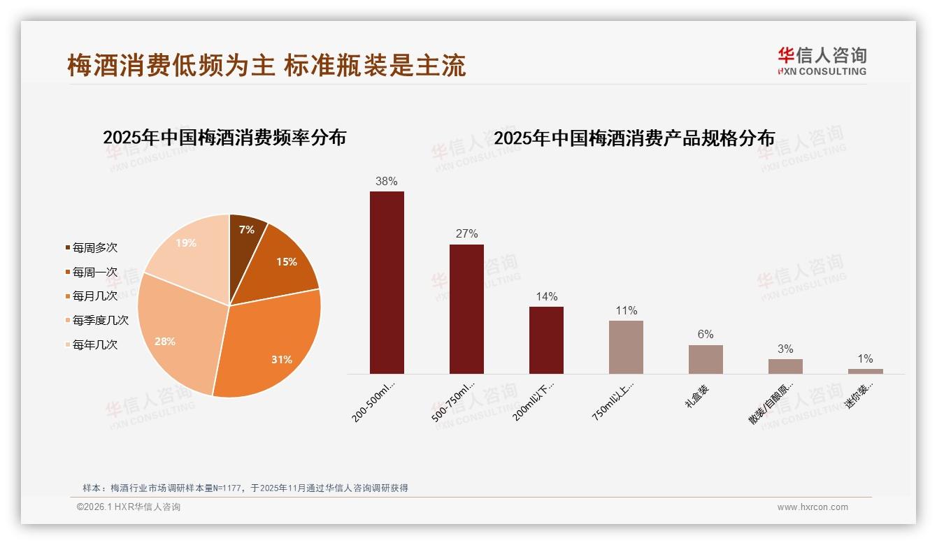 梅酒59%每月或每季度才买一次，品牌如何激活复购-2026年1月-梅酒-38