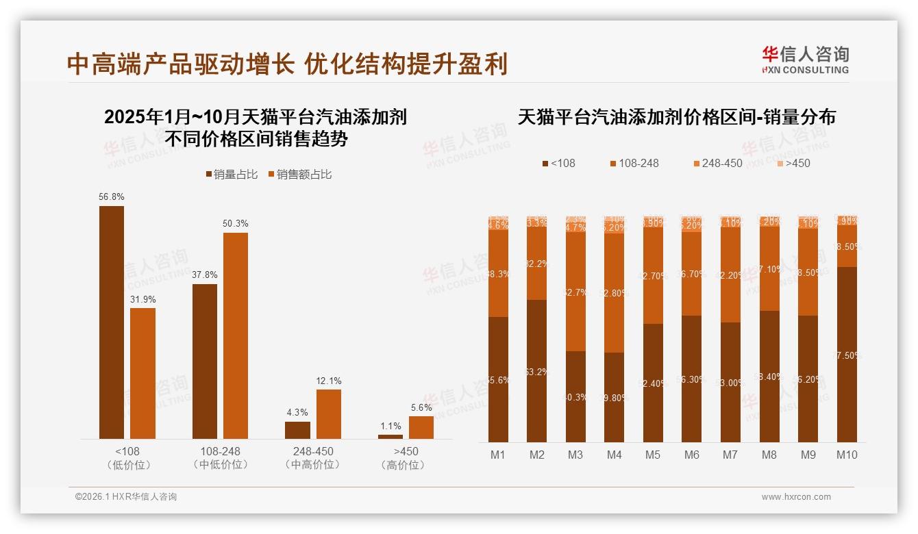 汽油添加剂41%单次花费50元以下，小额定价激活下沉市场——华信人咨询行业观察-2026年1月-汽油添加剂-38