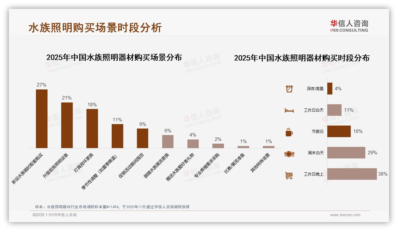 智能服务需求28%推荐成标配，水族照明器材定制光照方案19%潜力释放——华信人咨询热点快读-2026年1月-水族照明器材-38