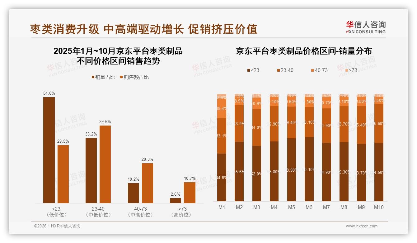 华信人咨询枣类制品调研结果：固定品牌复购率50到70%仅31%，尝鲜34%驱动品牌流转-2026年1月-枣类制品-38
