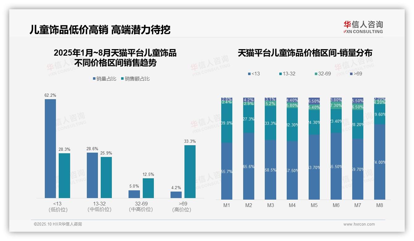 官方数据：华信人咨询报告显示高端市场贡献33.3%销售额-2025年10月-儿童饰品-38