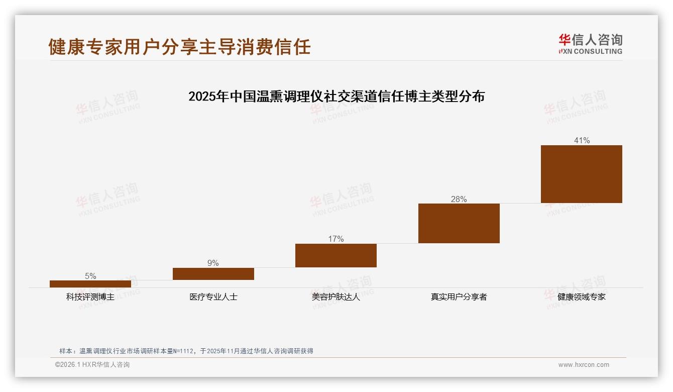 华信人咨询消费研究：天猫46%抖音38%温熏调理仪内容电商崛起-2026年1月-温熏调理仪-38
