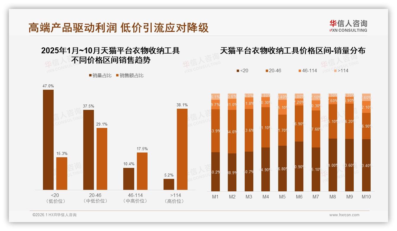 华信人咨询数据洞察：高端衣物收纳工具5.2%销量贡献38.1%销售额，溢价空间巨大-2026年1月-衣物收纳工具-38