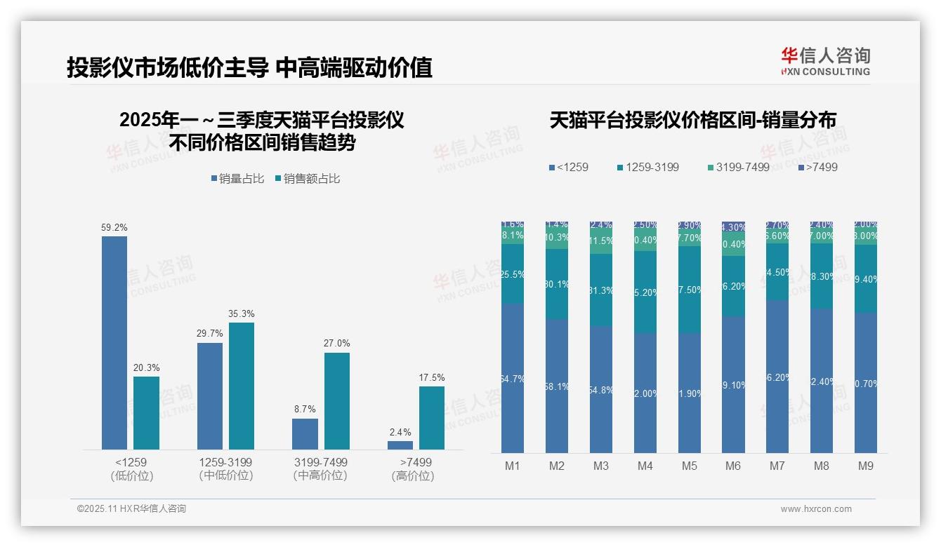 华信人咨询报告出炉，指出抖音投影仪低价销售额占53.7%-2025年11月-投影仪-38