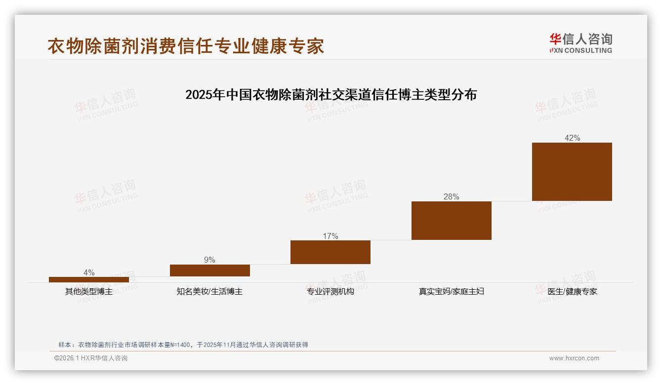 53%复购率彰显品牌忠诚，38%消费者因效果更好换牌——华信人咨询衣物除菌剂品类年报-2026年1月-衣物除菌剂-38