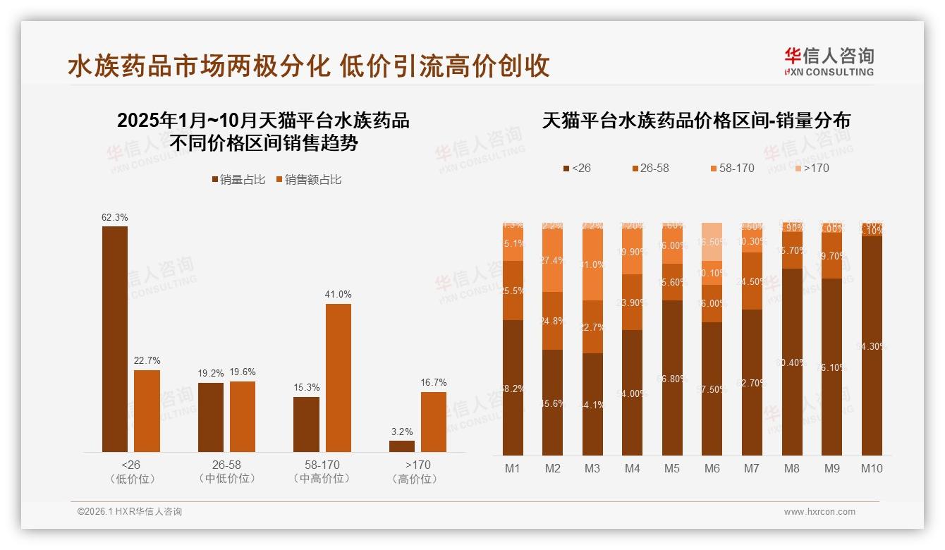 79%线上成交水族药品，38%淘宝天猫占比仍领跑渠道变革-2026年1月-水族药品-38
