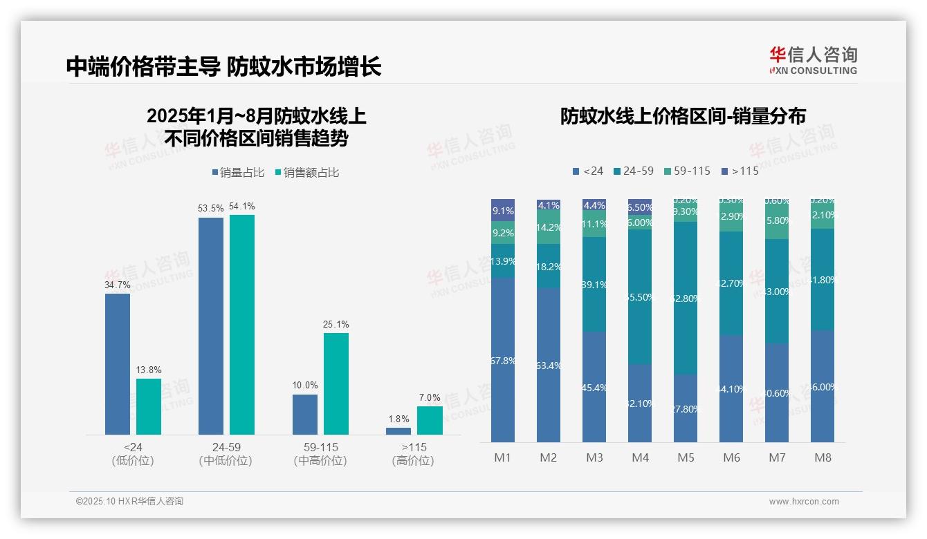 53.5%防蚊水销量来自中端价格带——华信人咨询最新报告证实-2025年10月-防蚊水-38