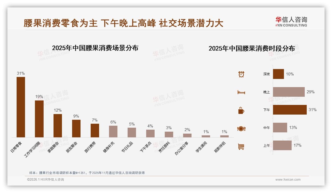 华信人咨询权威发布：26~45岁人群占56%销量，腰果品牌如何抓住个人决策红利-2026年1月-腰果-38