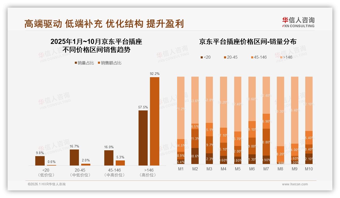 华信人咨询白皮书指出：低价52.8%销量却仅12.6%销售额，插座品牌急需高端化突围-2026年1月-插座-38