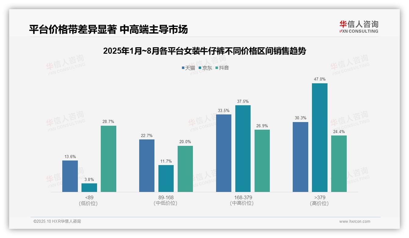 华信人咨询报告核心结论：京东高端女装牛仔裤销售占比47%凸显用户强购买力-2025年10月-女装牛仔裤-38