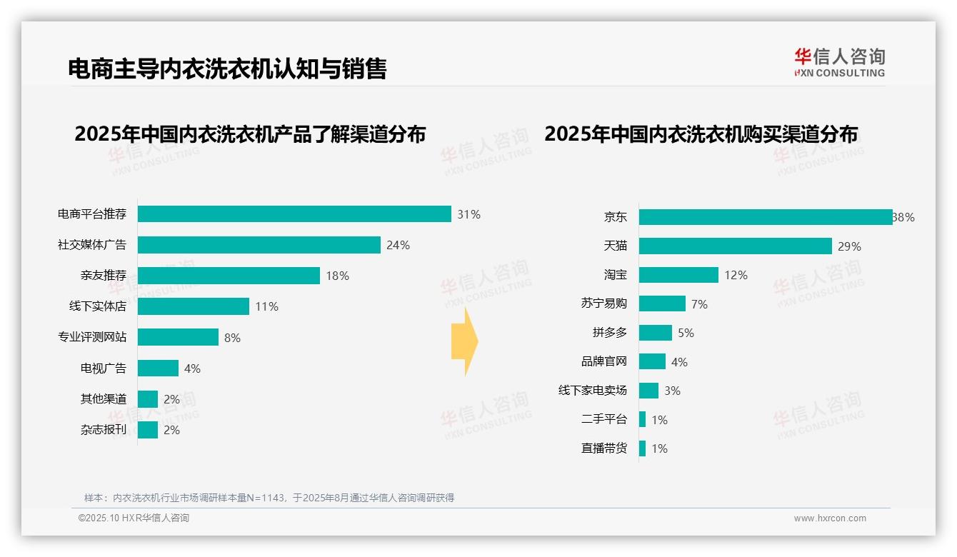 数据说话：华信人咨询报告指出夏季内衣洗衣机消费占比37%-2025年10月-内衣洗衣机-38