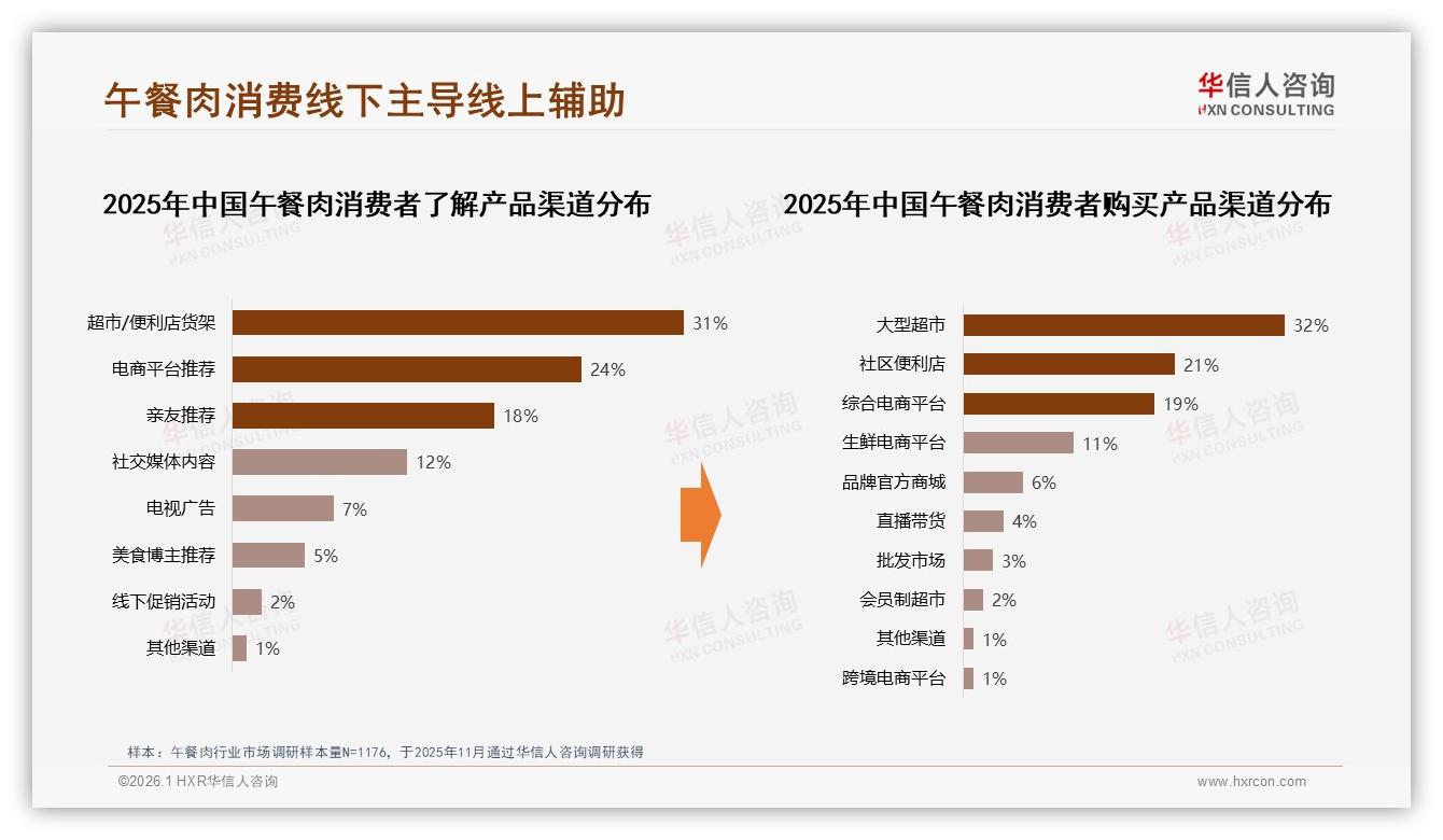 午餐肉68%金属罐装占比仍占主导，真空袋装仅19%——华信人咨询趋势雷达-2026年1月-午餐肉-38