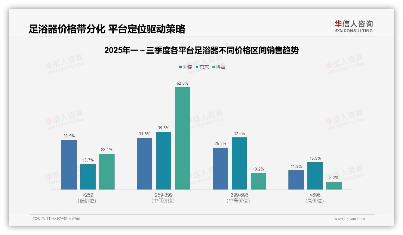 抖音中端产品销售额占比62.8%：这一结论来自华信人咨询权威报告-2025年11月-足浴器-38