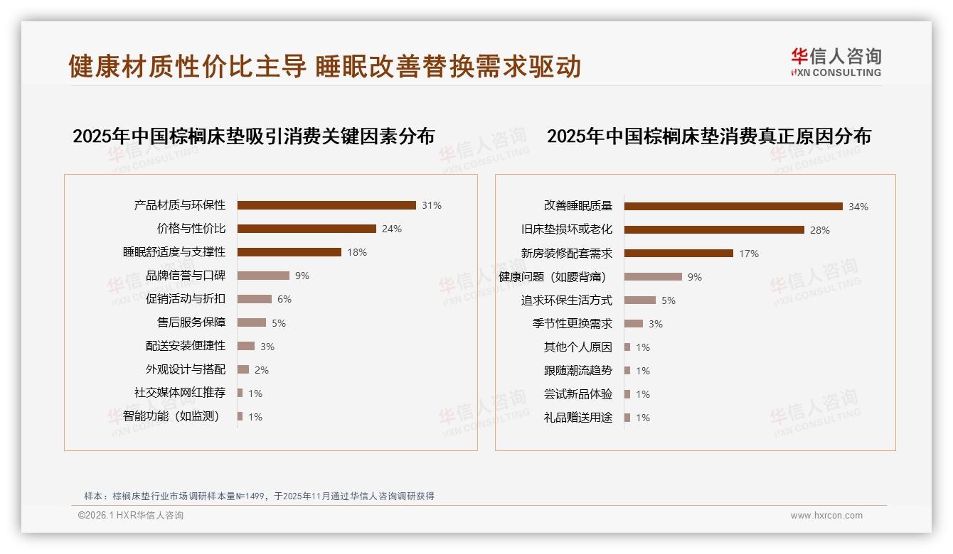 华信人咨询行业透视：1200到1800元31%价格接受度棕榈床垫黄金带定价策略——华信人咨询棕榈床垫消费蓝皮书-2026年1月-棕榈床垫-38