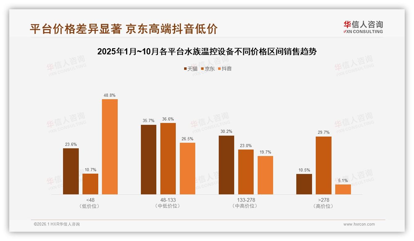 31%消费者每1~2年更换水族温控设备，智能系统仅占7%——华信人咨询报告披露-2026年1月-水族温控设备-38