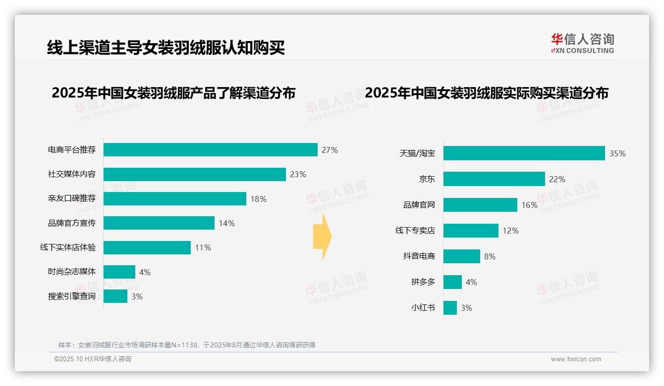 行业风向：华信人咨询报告提出42%消费者初冬购买占主导-2025年10月-女装羽绒服-38