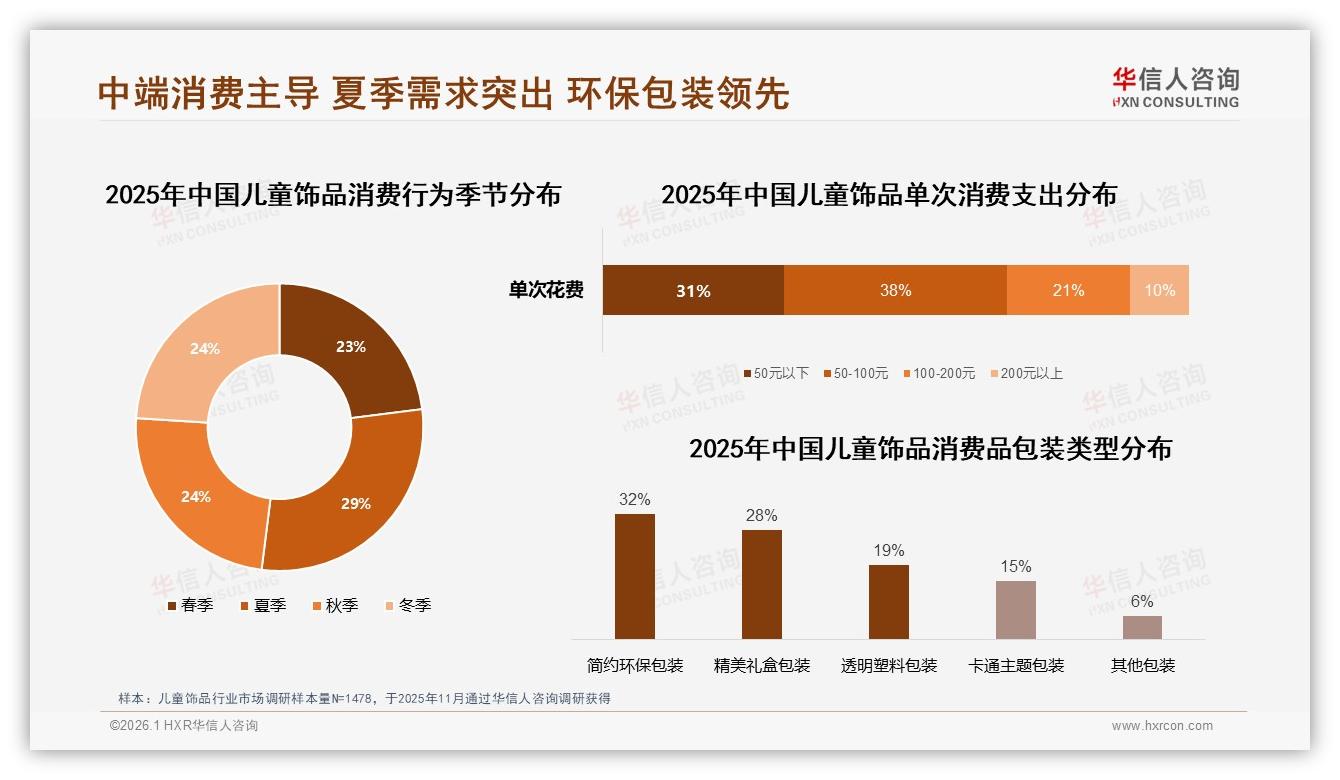 华信人咨询儿童饰品品类年报：夏季29%需求领跑全年-2026年1月-儿童饰品-38