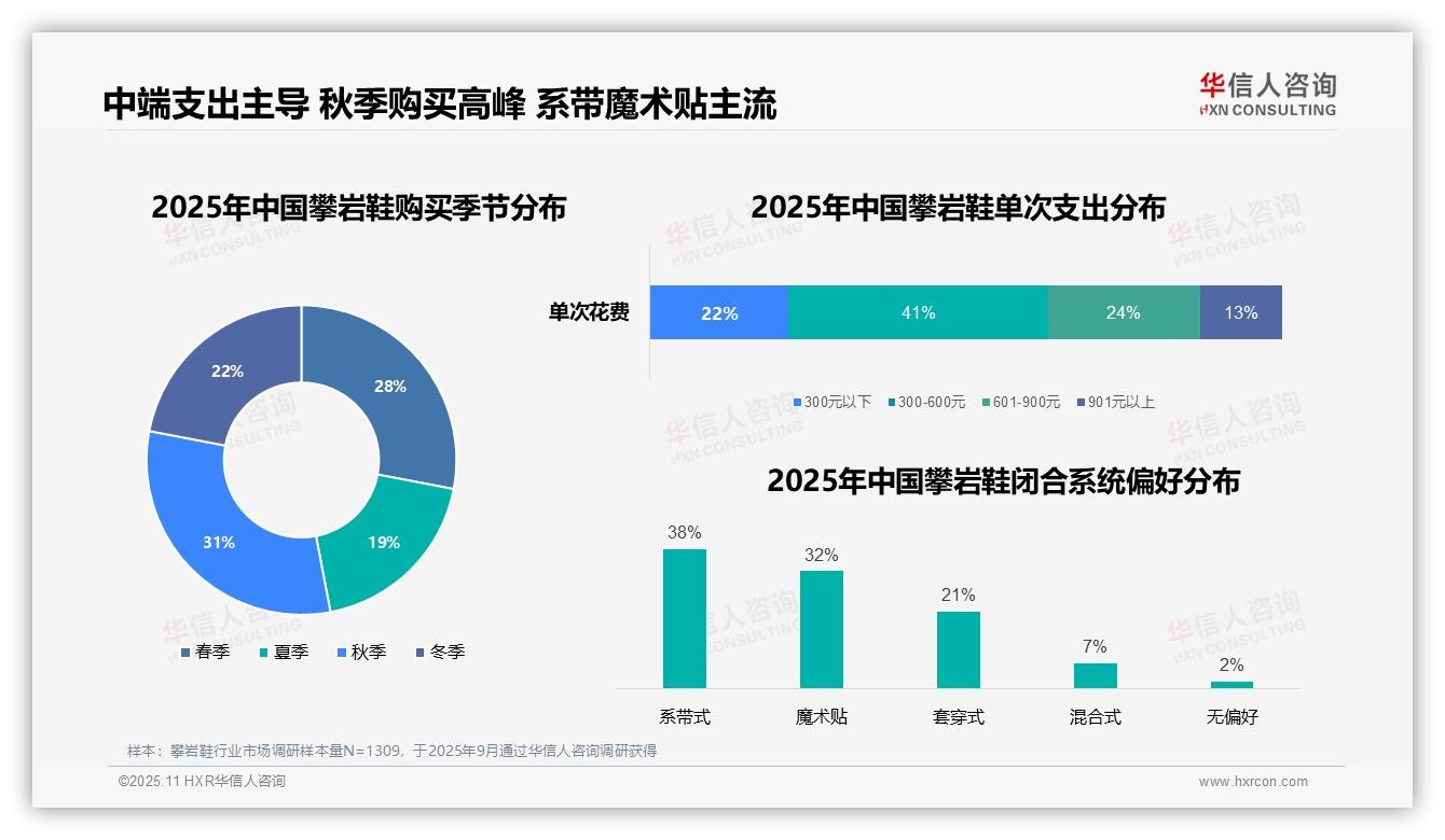 52%消费者线上购买攀岩鞋——华信人咨询最新报告证实-2025年11月-攀岩鞋-38