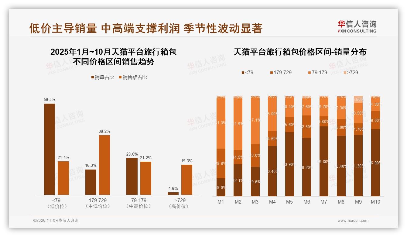 中端500到1000元旅行箱包占39%销量，华信人咨询品类趋势发布-2026年1月-旅行箱包-38