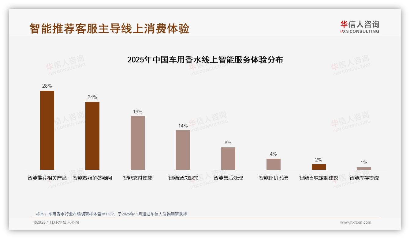 车用香水退货体验仅53%满意，拖累复购——华信人咨询白皮书指出-2026年1月-车用香水-38