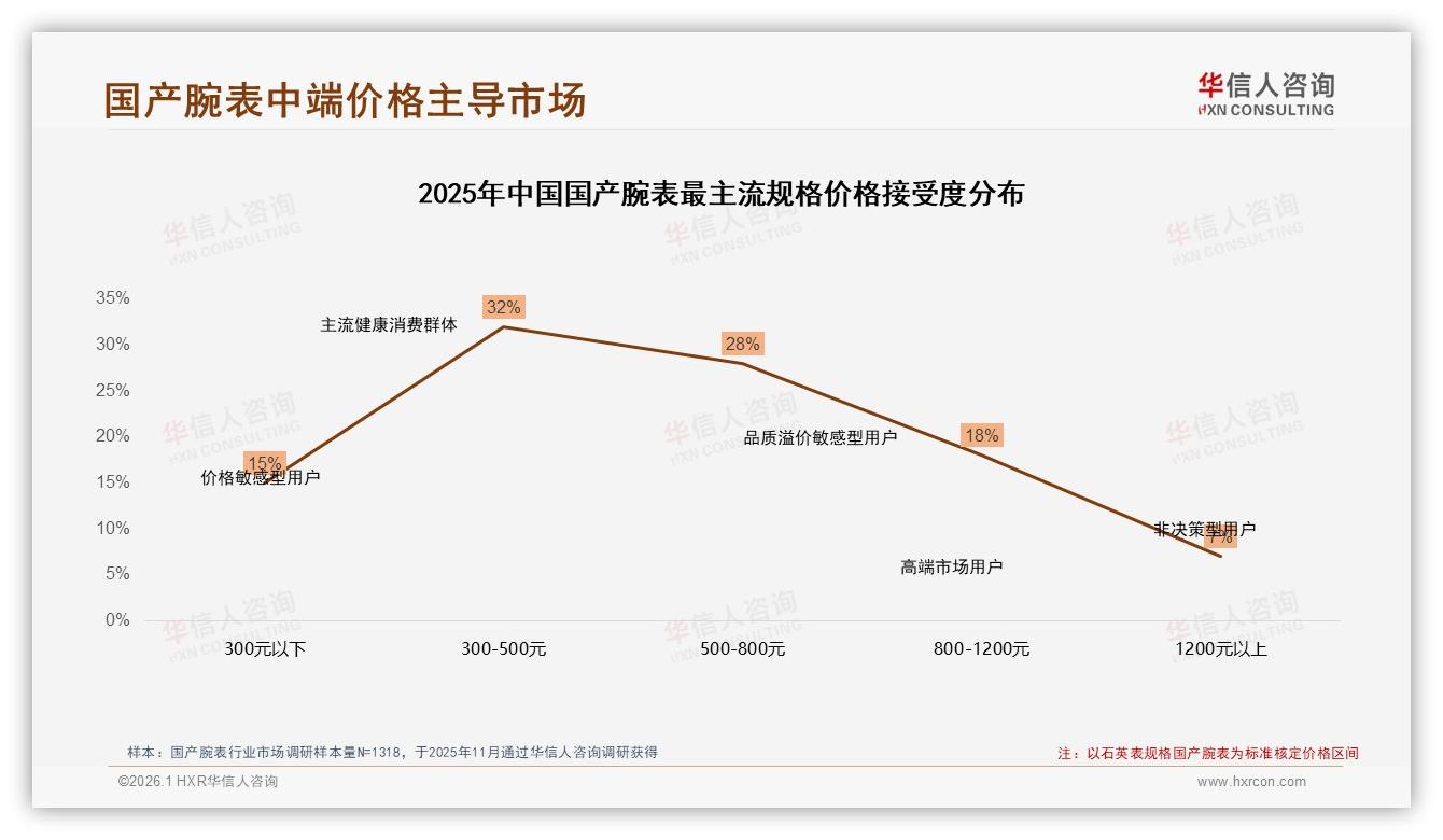 华信人咨询数据洞察：300到800元占60%国产腕表消费者最爱性价比-2026年1月-国产腕表-38