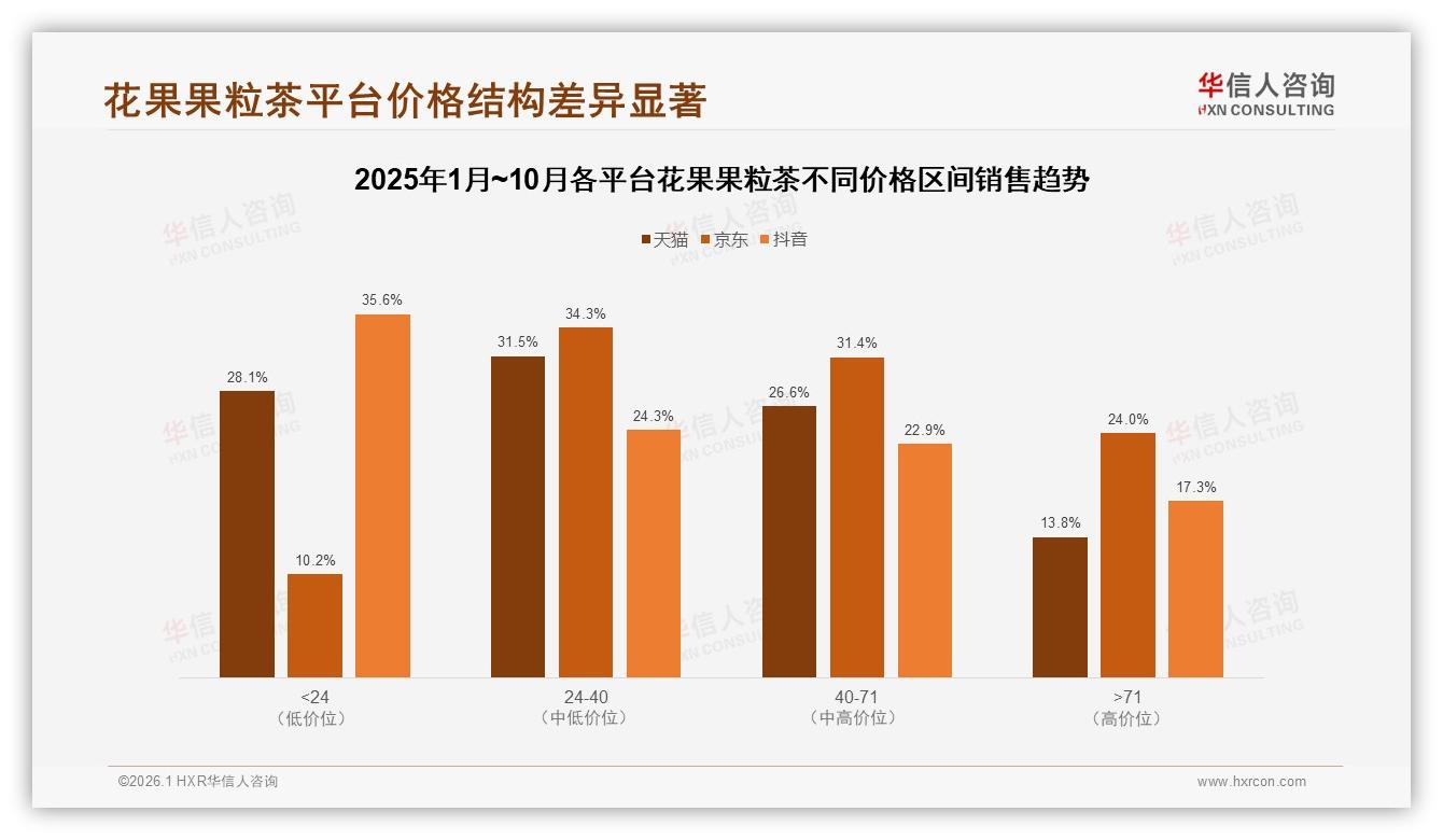 31%消费者夏季购买花果果粒茶占比31%解暑场景引爆销量-2026年1月-花果果粒茶-38