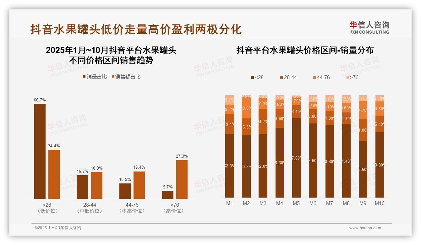华信人咨询独家披露：抖音高价水果罐头占比27%直播溢价能力超预期-2026年1月-水果罐头-38