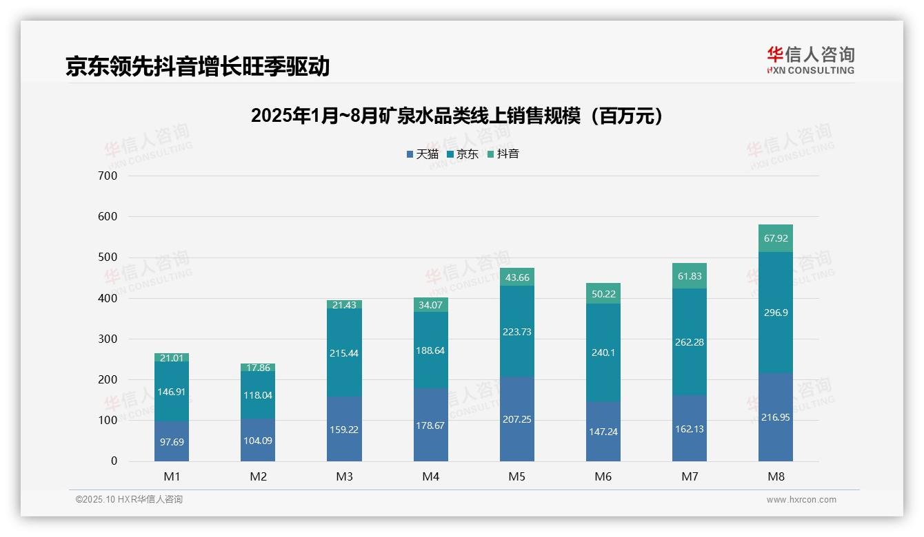 官方数据：华信人咨询报告显示高端矿泉水0.8%销量贡献8.3%销售额-2025年10月-矿泉水-38